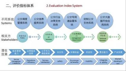 我國城市公交智能化系統(tǒng)成本效果評估探討