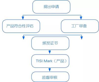 &ldquo;一帶一路&rdquo;典型國家認證制度--泰國、印度尼西亞