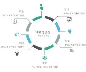 客戶滿意度調查(CSR) 評估 價值、方法與應用